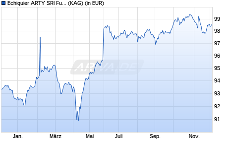 Performance des Echiquier ARTY SRI Fund D (EUR) (WKN A14SX8, ISIN LU1062933921)