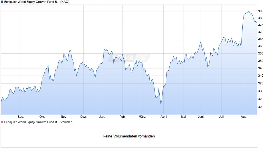 Echiquier World Equity Growth Fund B (EUR) Chart
