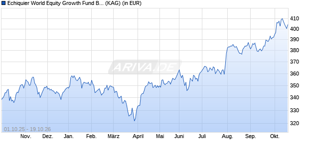 Performance des Echiquier World Equity Growth Fund B (EUR) (WKN A14SYC, ISIN LU0969070019)