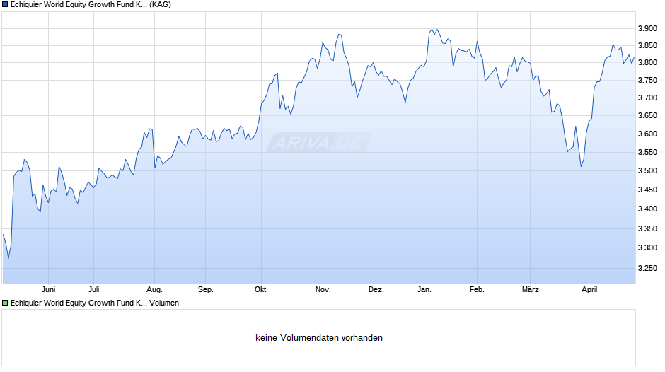 Echiquier World Equity Growth Fund K (EUR) Chart
