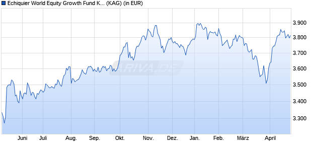 Performance des Echiquier World Equity Growth Fund K (EUR) (WKN A14SYD, ISIN LU0969069946)