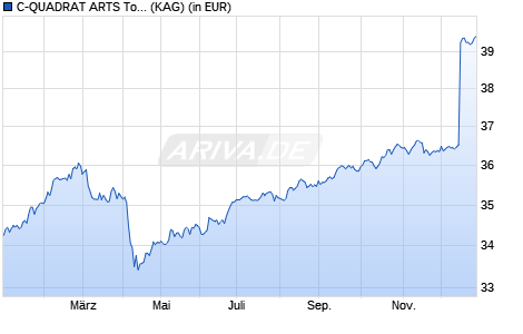 Performance des C-QUADRAT ARTS Total Return Bond (VT) AT PLN hedge (WKN A2AB34, ISIN AT0000A1H690)