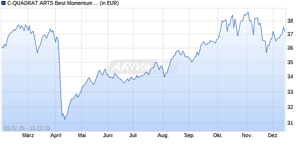 Performance des C-QUADRAT ARTS Best Momentum (VT) AT PLN hedge (WKN A2AB36, ISIN AT0000A1H682)