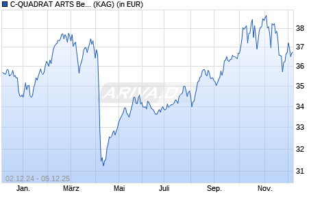 Performance des C-QUADRAT ARTS Best Momentum (VT) AT PLN hedge (WKN A2AB36, ISIN AT0000A1H682)