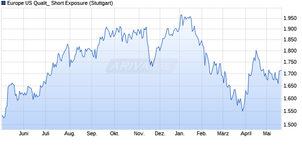 Europe US Qualit_ Short Exposure Chart