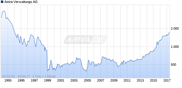 Amira Verwaltungs AG Chart