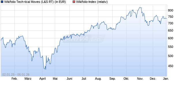 Endlos Zertifikat WFTECHMOVS auf Wikifolio-Index  [. (WKN: LS9HRM) Chart