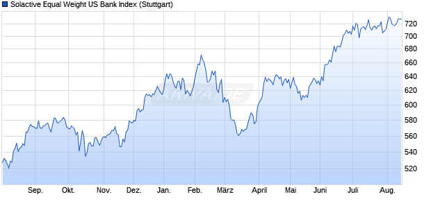Solactive Equal Weight US Bank Index Chart