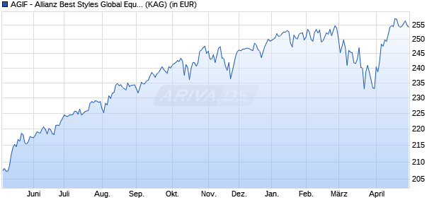 Performance des AGIF - Allianz Best Styles Global Equity - AT (H-EUR) (WKN A1433Z, ISIN LU1322973477)