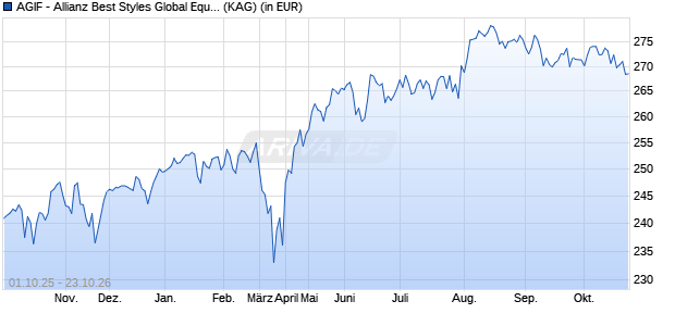 Performance des AGIF - Allianz Best Styles Global Equity - AT (H-EUR) (WKN A1433Z, ISIN LU1322973477)
