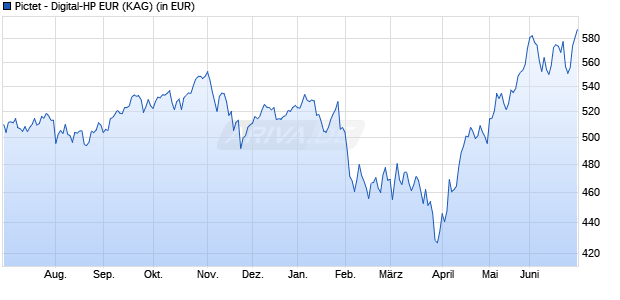 Performance des Pictet - Digital-HP EUR (WKN A2AA9T, ISIN LU0474967303)