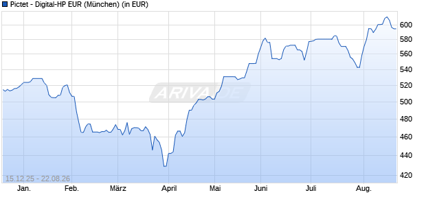 Performance des Pictet - Digital-HP EUR (WKN A2AA9T, ISIN LU0474967303)