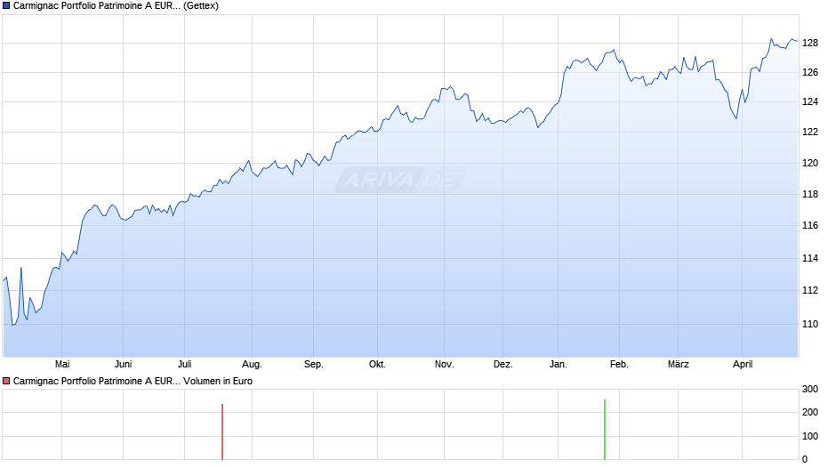Carmignac Portfolio Patrimoine A EUR acc Chart
