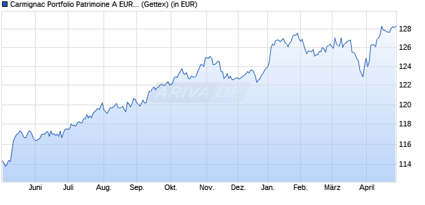 Performance des Carmignac Portfolio Patrimoine A EUR acc (WKN A2ABAQ, ISIN LU1299305190)