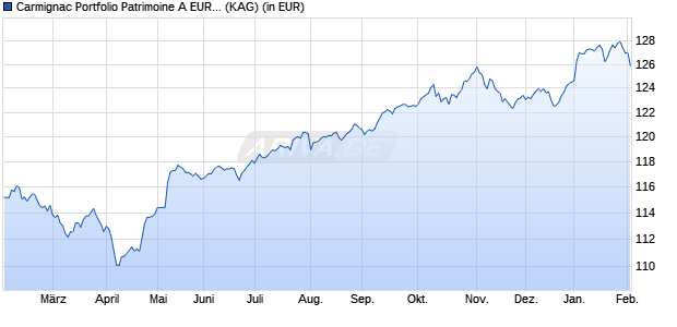 Performance des Carmignac Portfolio Patrimoine A EUR acc (WKN A2ABAQ, ISIN LU1299305190)