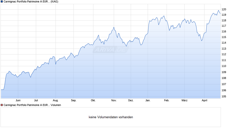 Carmignac Portfolio Patrimoine A EUR Ydis Chart