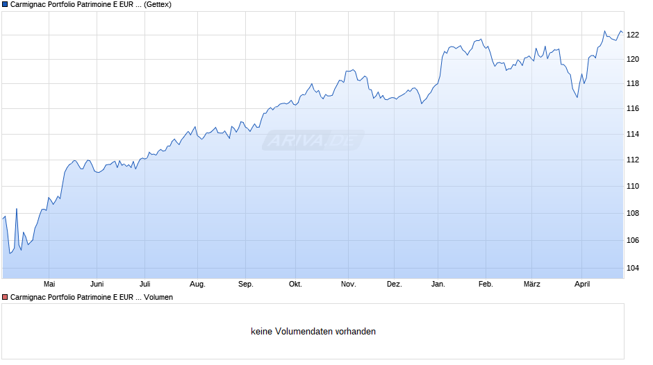 Carmignac Portfolio Patrimoine E EUR acc Chart