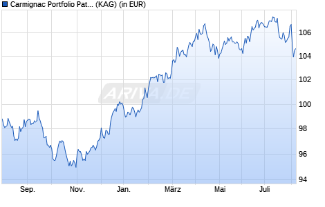 Performance des Carmignac Portfolio Patrimoine E EUR acc (WKN A2ABAU, ISIN LU1299305943)