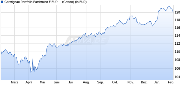Performance des Carmignac Portfolio Patrimoine E EUR acc (WKN A2ABAU, ISIN LU1299305943)