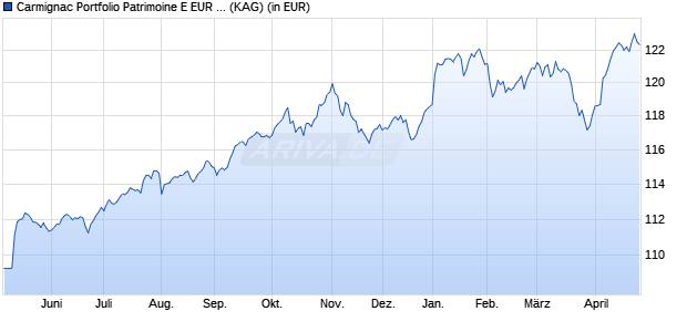 Performance des Carmignac Portfolio Patrimoine E EUR acc (WKN A2ABAU, ISIN LU1299305943)