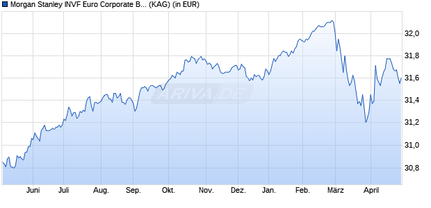 Performance des Morgan Stanley INVF Euro Corporate Bond Fund (WKN A2ABQK, ISIN LU1244750078)