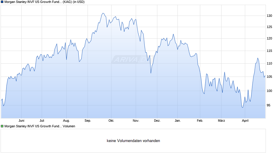 Morgan Stanley INVF US Growth Fund (USD) F Chart