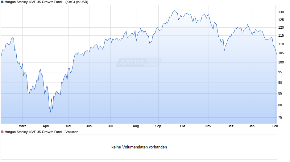 Morgan Stanley INVF US Growth Fund (USD) F Chart