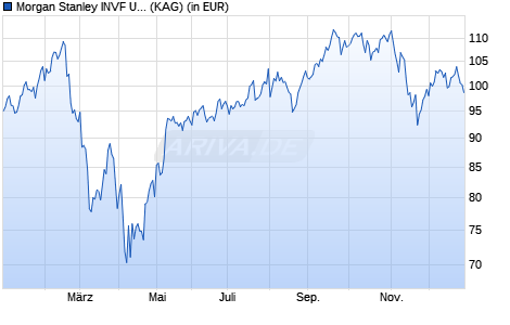 Performance des Morgan Stanley INVF US Growth Fund (USD) F (WKN A2ABQM, ISIN LU1080262196)