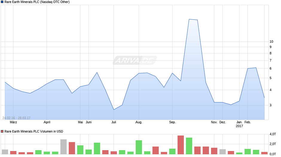 Rare Earth Minerals PLC Chart