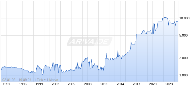 Bastfaserkontor AG Chart