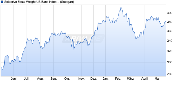 Solactive Equal Weight US Bank Index Canadian Doll. Chart