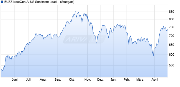 BUZZ NextGen AI US Sentiment Leaders Index Price . Chart