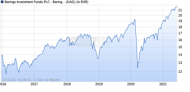 Performance des Barings Investment Funds PLC - Barings European Opportunities Fund - Class I USD Acc (WKN A143MH, ISIN IE00BDSTXY44)
