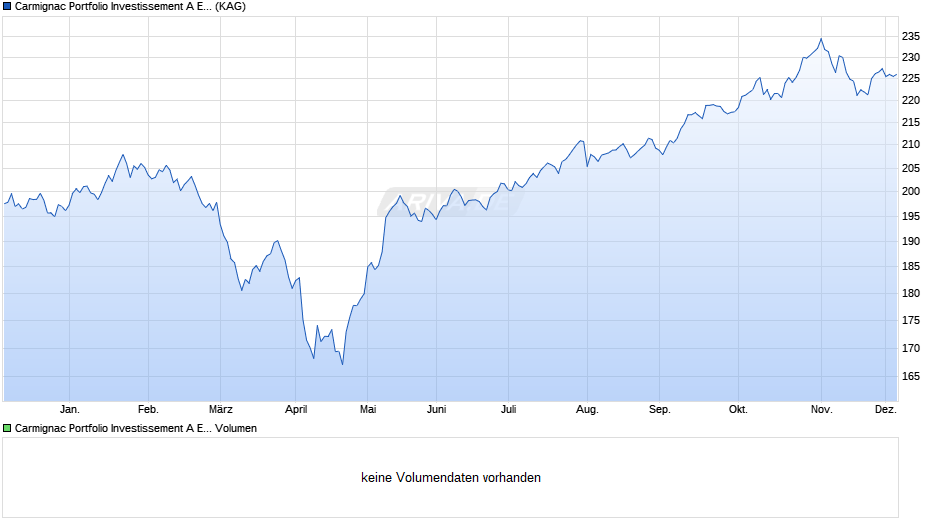 Carmignac Portfolio Investissement A EUR acc Chart