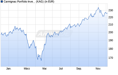 Performance des Carmignac Portfolio Investissement A EUR acc (WKN A2ABAL, ISIN LU1299311164)