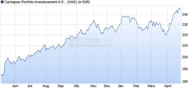 Performance des Carmignac Portfolio Investissement A EUR acc (WKN A2ABAL, ISIN LU1299311164)