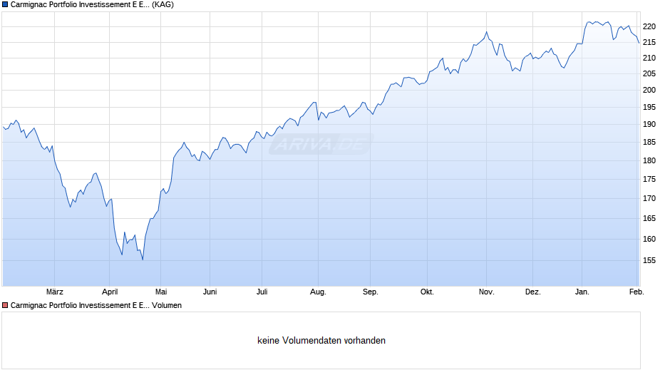 Carmignac Portfolio Investissement E EUR acc Chart