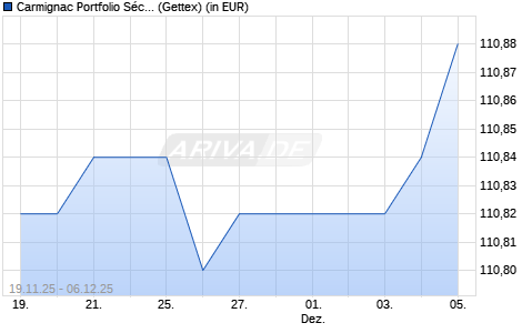Performance des Carmignac Portfolio Sécurité AW EUR Acc (WKN A2ABAV, ISIN LU1299306321)