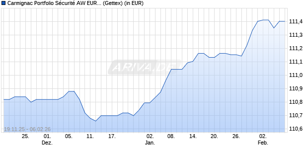 Performance des Carmignac Portfolio S&eacute;curit&eacute; AW EUR Acc (WKN A2ABAV, ISIN LU1299306321)