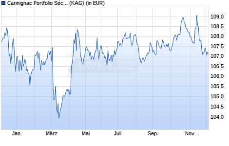 Performance des Carmignac Portfolio Sécurité AW CHF Hdg Acc (WKN A2ABAY, ISIN LU1299307055)