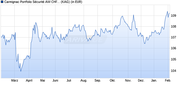 Performance des Carmignac Portfolio S&eacute;curit&eacute; AW CHF Hdg Acc (WKN A2ABAY, ISIN LU1299307055)