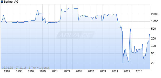 Berliner AG Chart