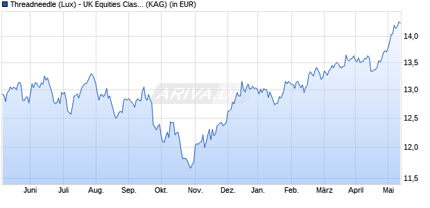 Performance des Threadneedle (Lux) - UK Equities Class ZGP GBP Distribution Shares (WKN A140RA, ISIN LU1297908573)
