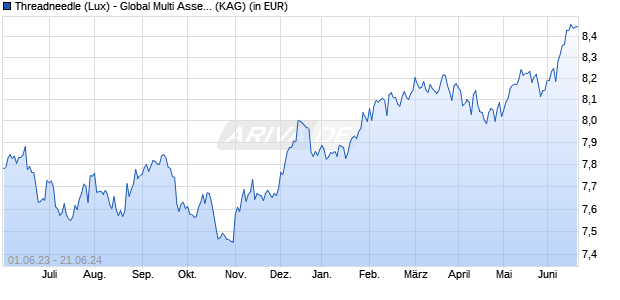 Performance des Threadneedle (Lux) - Global Multi Asset Income Class AUP (USD Distribution Shares) (WKN A140RF, ISIN LU1297908904)
