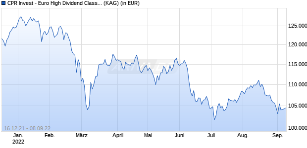 Performance des CPR Invest - Euro High Dividend Class I - Acc (WKN A2AB9P, ISIN LU1203019697)