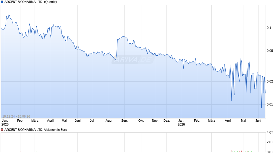ARGENT BIOPHARMA Chart