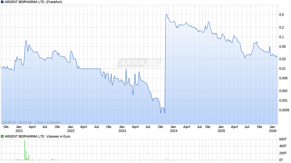 ARGENT BIOPHARMA Chart