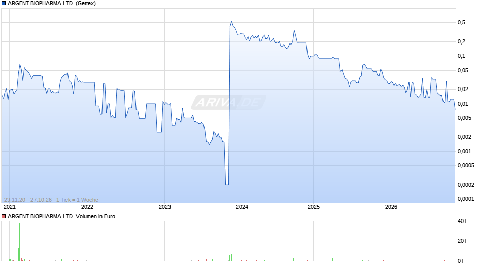 ARGENT BIOPHARMA Chart