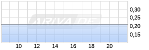 ARGENT BIOPHARMA LTD. Realtime-Chart