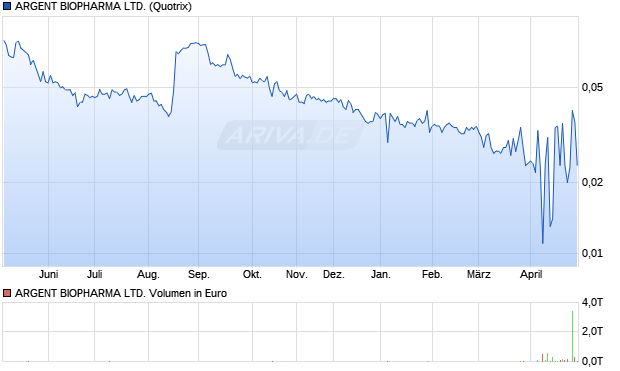 ARGENT BIOPHARMA Aktie Chart